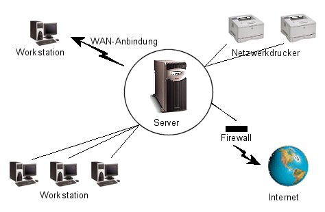 Netzwerktechnik - B4s | Business For Success IT GmbH